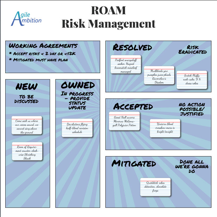 ROAM Risk Board Example An example of a ROAM board with new, owned, resolved, mitigated, and accepted columns