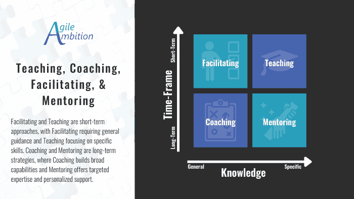 A 2x2 matrix showing strategies: Teaching, Coaching, Facilitating, Mentoring, categorized by time-frame and knowledge type.