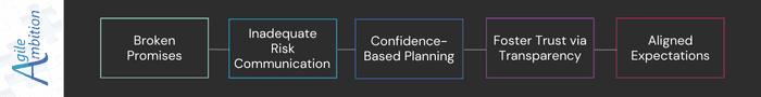 A map connecting broken promises to aligned expectations through confidence-based planning fostering trust via transparency.