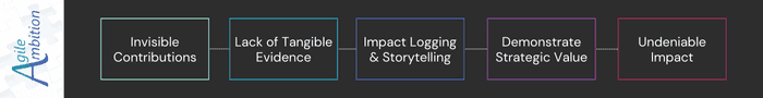 Visual path from "Invisible Contributions" to "Undeniable Impact" via impact tracking and storytelling.