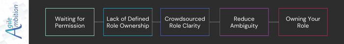 Visual path from "Waiting for Permission" to "Owning Your Role" through defined steps.