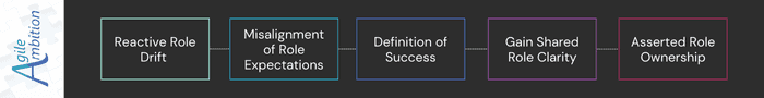 Visual path from "Reactive Role Drift" to "Asserted Role Ownership" through expectation alignment.