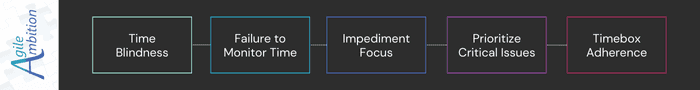 Experiment map tackling time blindness in meetings, emphasizing impediment focus for better timebox adherence.