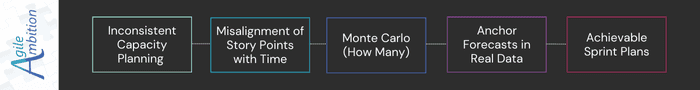 Flowchart showing the path from inconsistent capacity planning to achievable Sprint Plans.