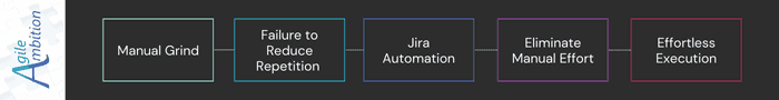 Graphic explaining how Jira automation eliminates manual effort for effortless execution.