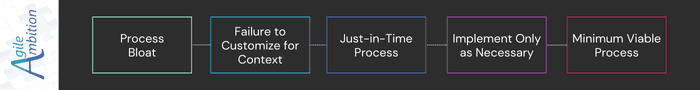 Process chart illustrating how just-in-time process prevents process bloat and leads to a minimum viable process.