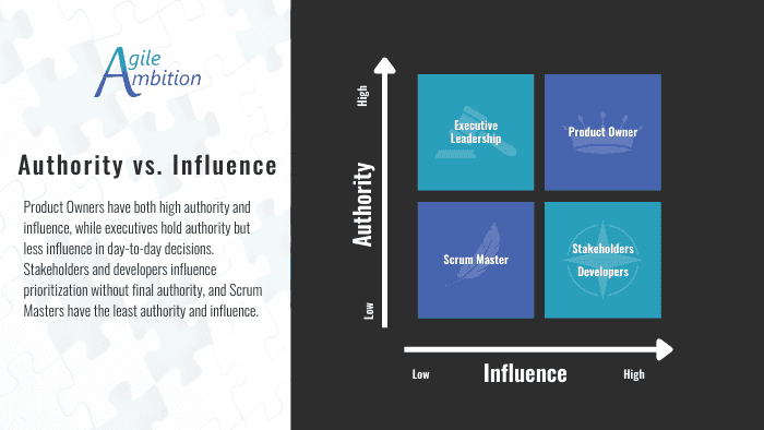 A chart comparing authority and influence in backlog ordering. Product Owners hold high authority and influence.