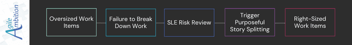 Flowchart showing Oversized Work Items to Right-Sized Work Items via SLE Risk Reviews.