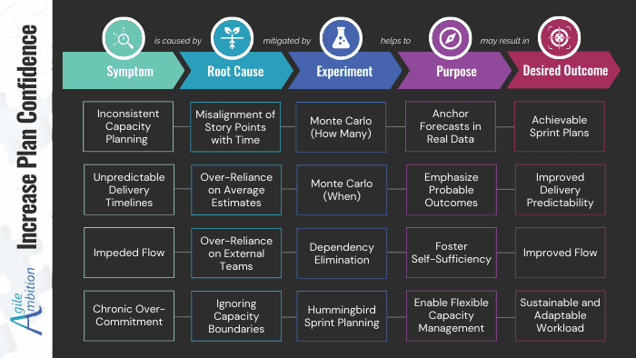 Visual summarizing how experiments mitigate challenges in Sprint planning to achieve better outcomes.