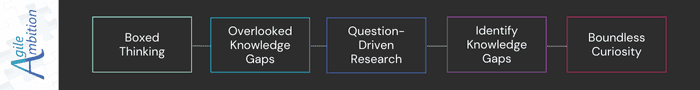 Visual map showing the path from boxed thinking to boundless curiosity through question-driven research.