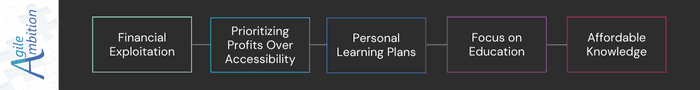 Visual map showing the progression from financial exploitation to affordable knowledge through personal learning plans