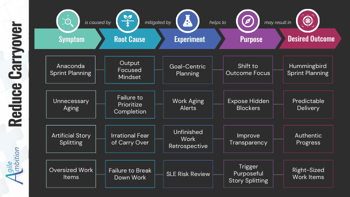 Comprehensive map linking symptoms, root causes, experiments, purposes, and outcomes to reduce carryover.