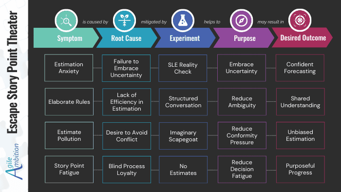 Infographic of agile concepts, connecting symptoms, root causes, experiments, and outcomes.