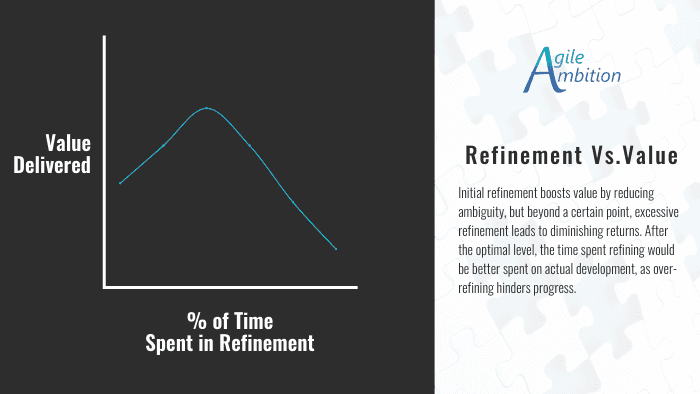 Graph: value peaking with initial refinement, then declining; text explains diminishing returns of excessive refinement