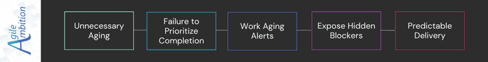 Workflow chart illustrating Unnecessary Aging to Predictable Delivery using Work Aging Alerts.