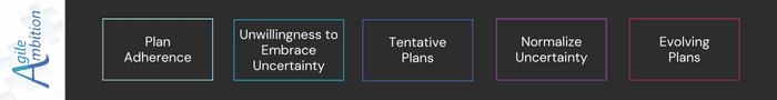 A map connecting plan adherence to evolving plans through tentative plans to normalize uncertainty.