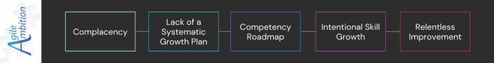 Visual path from "Complacency" to "Relentless Improvement" using a competency roadmap.