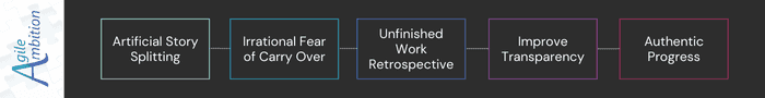 Process map detailing Artificial Story Splitting to Authentic Progress through Unfinished Work Retrospectives.