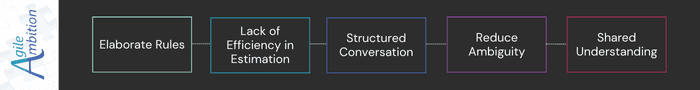 Flowchart illustrating elaborate rules reducing ambiguity to shared understanding.