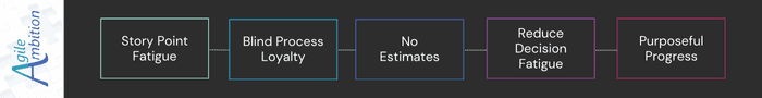 Flowchart of story point fatigue transitioning to purposeful progress through no estimates.