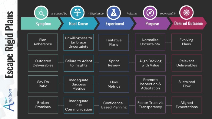 Visual framework showing symptoms, root causes, experiments, purposes, and desired outcomes for overcoming rigid plans.