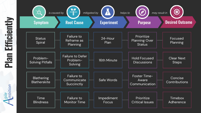 A complete experiment map showing symptoms, root causes, experiments, purposes, and desired outcomes for planning efficiently.