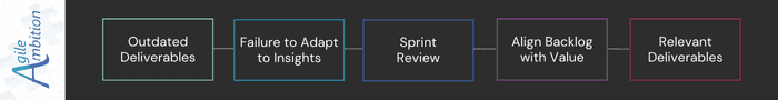 A map linking outdated deliverables to relevant deliverables via Sprint Reviews aligning the backlog with value.