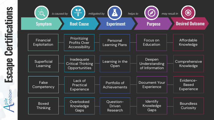 Diagram showing the journey from symptoms to desired outcomes through root causes, experiments, and purposes.