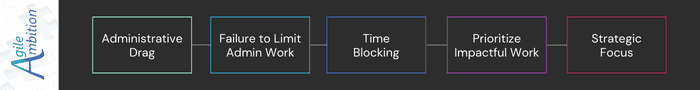 Visual breakdown of using time blocking to shift from administrative drag to strategic focus.