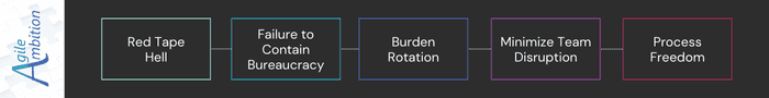 Flowchart demonstrating how burden rotation reduces bureaucracy and team disruption, leading to process freedom.