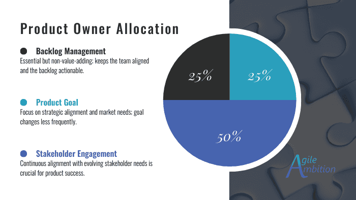 Product Owner allocation: 50% stakeholder engagement, 25% backlog management, 25% product goal; Agile Ambition logo.