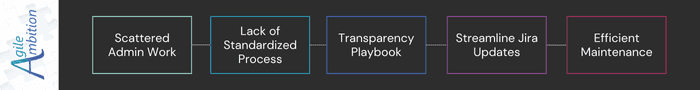 Diagram showing how a transparency playbook helps streamline Jira updates for efficient maintenance.