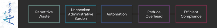 Workflow diagram mapping repetitive waste to efficient compliance through automation and overhead reduction.