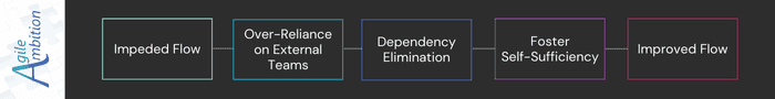 Flowchart showing the path from impeded flow to improved flow through dependency elimination.